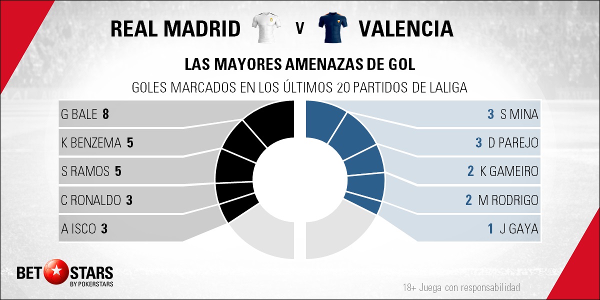 BetStars Real Madrid vs Valencia 04 Betstars, Real Madrid vs Valencia, Marcelino busca provocar un terremoto en el Bernabéu, pronosticos deportivos, LaLiga, pronosticos LaLiga, apuestas LaLiga, pronósticos fútbol, apuestas fútbol, partidos de hoy, partidos de futbol hoy, partidos hoy, partidos de liga mañana, calendario liga bbva, partidos de hoy, ultimas noticias deportivas, noticias de deportes, apuestas deportivas, apuestas deportivas pronósticos expertos,